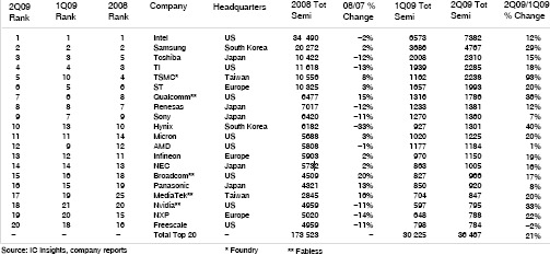 Table 1. 2Q09 top 20 semiconductor sales leaders ($M)
